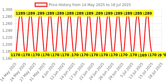 amazon.in Quick Heal Total Security Renewal Upgrade Gold Pack - 2 Users, 1 Year (Single Key) (Email Delivery In 1 Hour- No Cd)- Existing 2 User Subscription Needed Price History Graph from 14 May 2025 to 16 Jul 2025