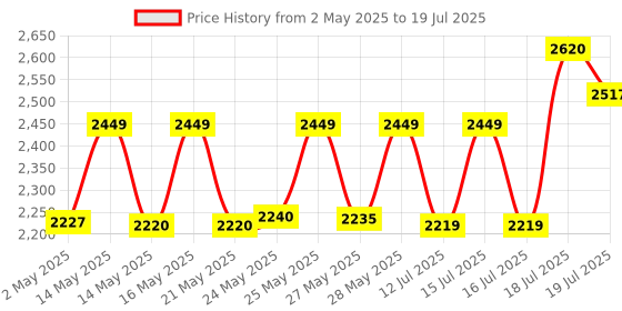 amazon.in Quick Heal Total Security Renewal Upgrade Gold Pack - 2 Users, 3 Years (Single key) (Email Delivery In 1 Hour- No Cd)- Existing 2 User Subscription Needed Price History Graph from 2 May 2025 to 16 Jul 2025