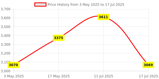 amazon.in Quick Heal Total Security Renewal Upgrade Gold Pack - 5 Users, 1 Year (Single Key) (Email Delivery In 1 Hour- No Cd)- Existing 5 User Subscription Needed Price History Graph from 3 May 2025 to 17 Jul 2025