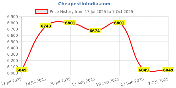 amazon.in Quick Heal Total Security Renewal Upgrade Gold Pack - 5 Users, 3 Year (Single Key) (Email Delivery In 1 Hour- No Cd)- Existing 5 User Subscription Needed Price History Graph from 17 Jul 2025 to 7 Oct 2025