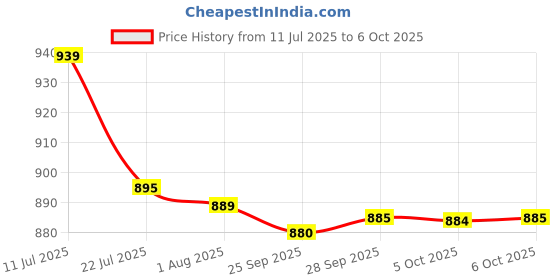 amazon.in Quick heal Upgrade Total Security Regular 1 User (1yr) Price History Graph from 11 Jul 2025 to 5 Oct 2025