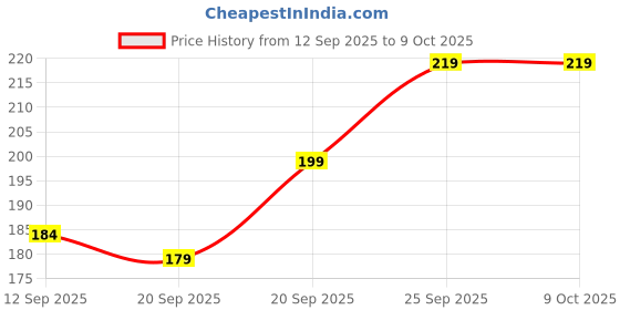 amazon.in QUICK KART Garlic Press Crusher – Stainless Steel Garlic Mincer & Ginger and Garlic Crusher, Manual Curved Grinder with Garlic Peeler Tool & Chopper (Medium Size) Price History Graph from 12 Sep 2025 to 9 Oct 2025