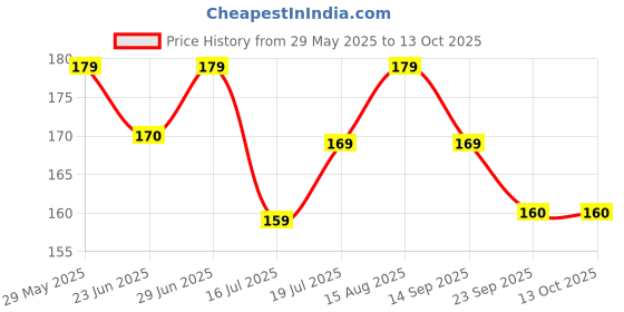 amazon.in Quick Light Charcoal Briquettes | Nature Coal Disks | Instant Fire Coal Tablets | Charcoal Burner (30) Price History Graph from 29 May 2025 to 12 Oct 2025