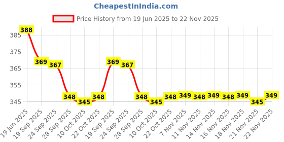 amazon.in Quick Milk Gluten-free Magic Sipper Straws (Chocolate Flavour)-Pack of 2, 5 Pieces Price History Graph from 19 Jun 2025 to 22 Nov 2025
