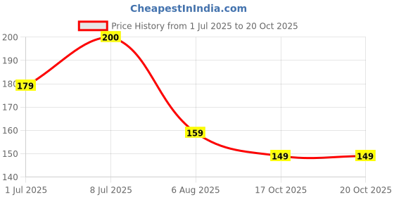 amazon.in Quick Milk Gluten-free Magic Sipper Straws (Coconut & Chocolate Flavour)-Pack of 1, (30g) | Imported | Magic Sipper Price History Graph from 1 Jul 2025 to 20 Oct 2025
