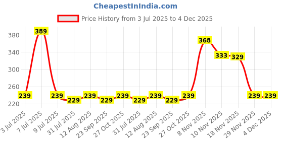 amazon.in Quick Milk Magic Sipper Straw with Bal Ganesh Rakhi | Rakhi Gift for Brother | Magic Sipper Straw | 02 Price History Graph from 3 Jul 2025 to 4 Dec 2025
