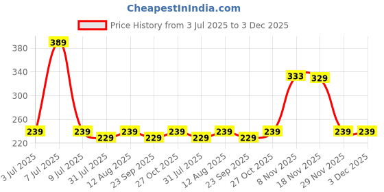 amazon.in Quick Milk Magic Sipper Straw with Bal Ganesh Rakhi | Rakhi Gift For Brother | Magic Sipper Straw | 05 Price History Graph from 3 Jul 2025 to 3 Dec 2025