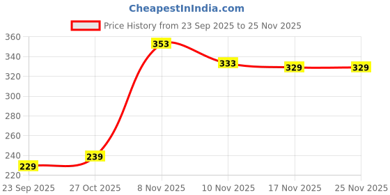 amazon.in Quick Milk Magic Sipper Straw with Designer Rudraksh Rakhi | Rakhi Gift For Brother |Magic Sipper Straw | 05 Price History Graph from 23 Sep 2025 to 24 Nov 2025