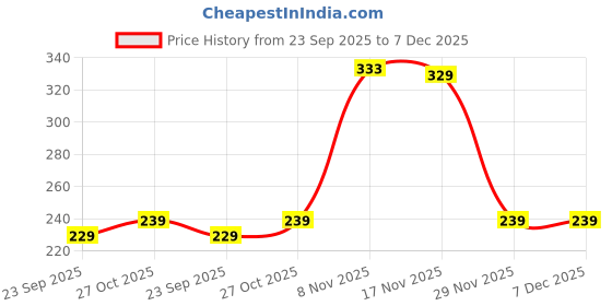 amazon.in Quick Milk Magic Sipper Straw with Kids Favorite Doremon Rakhi | Rakhi Gift For Brother |Magic Sipper Straw | 39 Price History Graph from 23 Sep 2025 to 7 Dec 2025