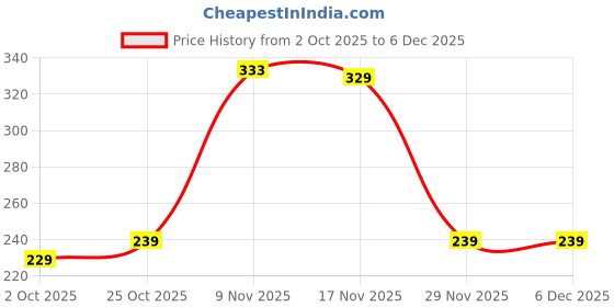 amazon.in Quick Milk Magic Sipper Straw with Kids Favorite Doremon Rakhi | Rakhi Gift for Brother |Magic Sipper Straw | 40 Price History Graph from 2 Oct 2025 to 5 Dec 2025