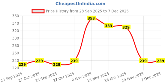 amazon.in Quick Milk Magic Sipper Straw with Lovely Chhota Bheem Rakhi | Rakhi Gift For Brother |Magic Sipper Straw | 54 Price History Graph from 23 Sep 2025 to 7 Dec 2025