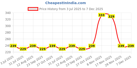 amazon.in Quick Milk Magic Sipper Straw with Premium Ben 10 Rakhi | Rakhi Gift For Brother |Magic Sipper Straw | 66 Price History Graph from 3 Jul 2025 to 7 Dec 2025