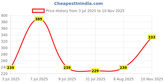 amazon.in Quick Milk Magic Sipper Straw with Premium Bhai Rakhi | Rakhi Gift for Brother | Magic Sipper Straw | 12 Price History Graph from 3 Jul 2025 to 10 Nov 2025
