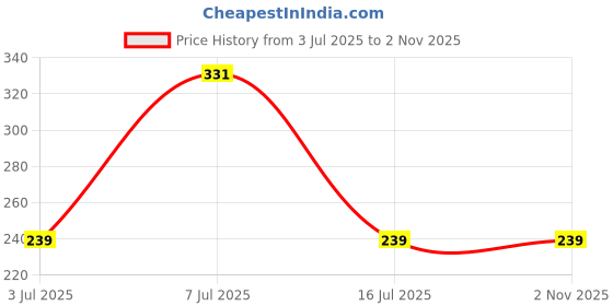 amazon.in Quick Milk Magic Sipper Straw with Premium Designer Swastik Rakhi | Rakhi Gift For Brother | Magic Sipper Straw | 10 Price History Graph from 3 Jul 2025 to 2 Nov 2025