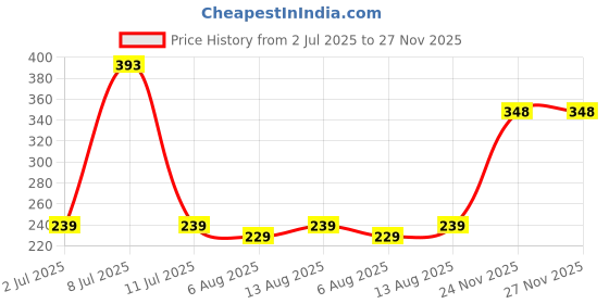 amazon.in Quick Milk Magic Sipper Straw with Premium Ganesha Rakhi | Rakhi Gift For Brother | Magic Sipper Straw | 06 Price History Graph from 2 Jul 2025 to 27 Nov 2025