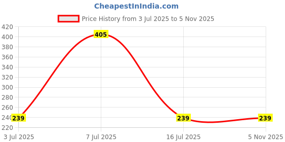 amazon.in Quick Milk Magic Sipper Straw with Premium Om Rakhi | Rakhi Gift For Brother | Magic Sipper Straw | 01 Price History Graph from 3 Jul 2025 to 2 Nov 2025