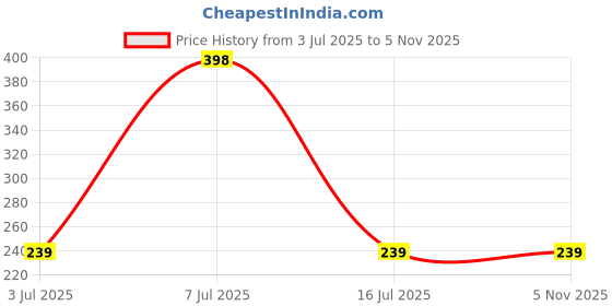 amazon.in Quick Milk Magic Sipper Straw with Premium Om Rakhi | Rakhi Gift For Brother | Magic Sipper Straw | 05 Price History Graph from 3 Jul 2025 to 2 Nov 2025