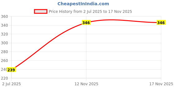 amazon.in Quick Milk Magic Sipper Straw with Premium Swastik Rakhi | Rakhi Gift For Brother | Magic Sipper Straw | 06 Price History Graph from 2 Jul 2025 to 16 Nov 2025