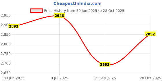 amazon.in Quick Pump Fitting Replacement Nozzle, Valve Adaptors, Air Pump Nozzles Fitting, Air Pump Attachments, Quality Main Adapter & Pinch Valve Tip. Replace Quality Quick Pump Fitting Replacement Nozzle. Price History Graph from 30 Jun 2025 to 28 Oct 2025