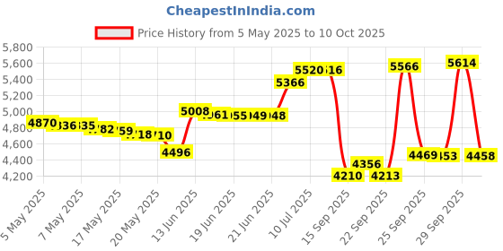 amazon.in Quick-Release Direct Drive Cleaner Head Turbine Floor Tool for Dyson V15 V11 V10 V8 V7 Cordless Vacuum Cleaner for carpets and hard floors Price History Graph from 5 May 2025 to 10 Oct 2025