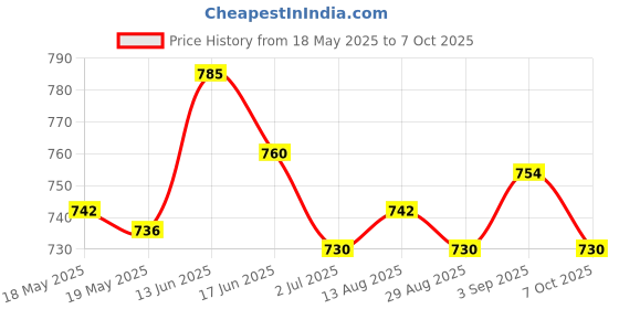 amazon.in Quick Release Fasteners For Car Bumpers Trunk Fender Hatch Lids Kit Blue Price History Graph from 18 May 2025 to 7 Oct 2025
