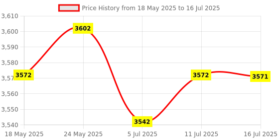 amazon.in Quick Release Plate L Bracket for RS2 Rsc2 RS3/RS3Pro Camera Tripod Ballhead | Other Camera & Photo Accs | Camera & Photo Accessories Price History Graph from 18 May 2025 to 16 Jul 2025