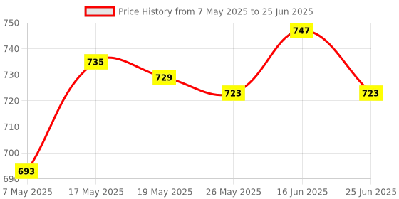 amazon.in Quick Release Propellers Prop Guards Protective for Mjx B2C B2W Bugs 2 Quad Price History Graph from 7 May 2025 to 25 Jun 2025