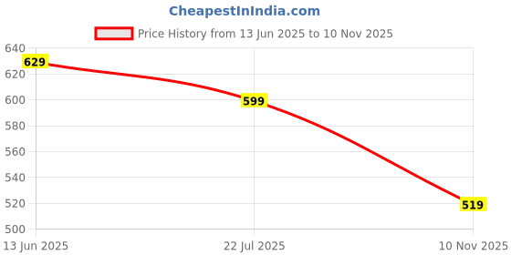 amazon.in Quick Release Soft Silicone Strap Compatible with Samsung Galaxy Watch Ultra, Adjustable Waving Stitching Straps for Galaxy Watch Ultra 47mm, Waterproof Sport Wristband Price History Graph from 13 Jun 2025 to 10 Nov 2025