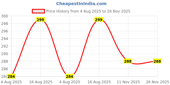 amazon.in Quick Repair Cycle Tube Burst and Puncture or All Tubes Tubes Repairing Complete kit- 55 pcs/Components Price History Graph from 4 Aug 2025 to 25 Nov 2025