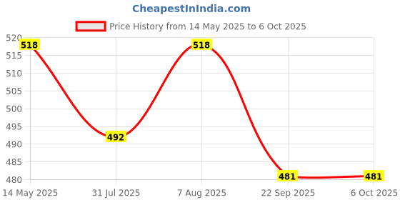 amazon.in Quick Sense Digital 230V AC LED Temperature Controller with Thermocouple Sensor quick sense Price History Graph from 14 May 2025 to 6 Oct 2025