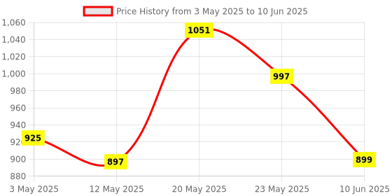 amazon.in builtronics Quick Sense Light Sensor Switch : 220 V Auto Day-Night On-Off Photocell Light Switch Sensor, Pack of 5 builtronics Price History Graph from 3 May 2025 to 10 Jun 2025