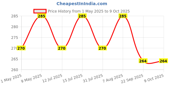 amazon.in Quick Sense(QS-301) : 220 V Auto Day/Night on and off Photocell, LDR Sensor Switch (6 A) for Lighting/Warranty:18 Months (Water Proof) Price History Graph from 1 May 2025 to 8 Oct 2025