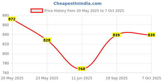 amazon.in Quick Sense(QS-301) : 220 V Auto Day/Night On & Off Photocell, LDR Sensor Switch Pack of 4 Price History Graph from 20 May 2025 to 7 Oct 2025