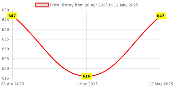 amazon.in Quick Sense(Qs-RF01): 4 Way RF Remote Control Switch (Standard Size) Price History Graph from 28 Apr 2025 to 12 May 2025