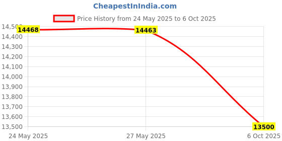 amazon.in Quick Set 14204 Escape Wind Panels, Red Price History Graph from 24 May 2025 to 6 Oct 2025
