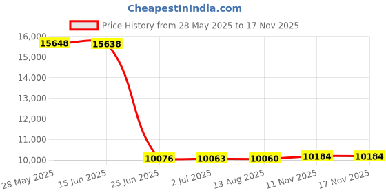 amazon.in Quick Set 9896 Wind Panels, Tear-Resistant Durable Side Panels Fire-Retardant Screened Window (2 Pack), Green Price History Graph from 28 May 2025 to 16 Nov 2025