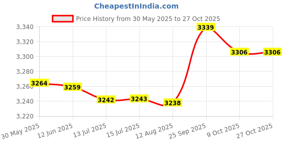 amazon.in kuaw Quick Trekking Shoes Women Men Lightweight Sport Shoes for Beach Kayak Boat-KUAW kuaw Price History Graph from 30 May 2025 to 27 Oct 2025