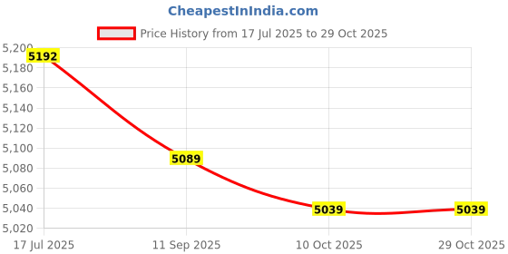 amazon.in kuaw Quick Trekking Shoes Women Men Lightweight Sport Shoes for Beach Kayak Boat-KUAW kuaw Price History Graph from 17 Jul 2025 to 28 Oct 2025