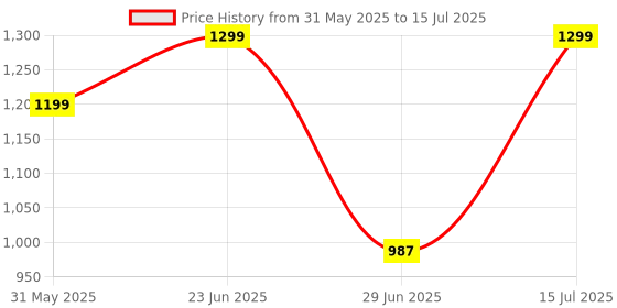 amazon.in Quickart 256GB MicroSDXC Card – UHS-I Class 10 High-Speed Memory Card for Smartphones, Action Cameras, Drones, Dash Cams, Tablets & More Price History Graph from 31 May 2025 to 15 Jul 2025