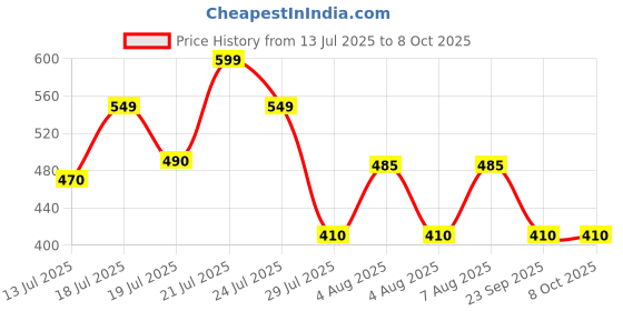 amazon.in QuickBazaar Soft Dull Cotton Bhagalpuri Chadar for Summer | Lightweight and Breathable ChadarFor Sleeping | Odhne Wali Chadar for All Season Use Blanket (Green) Price History Graph from 13 Jul 2025 to 8 Oct 2025