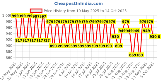 amazon.in Quickbits Vidyapith Ayurved Sugar Churna Special Powder Ayurvedic (1 count) Price History Graph from 10 May 2025 to 13 Oct 2025