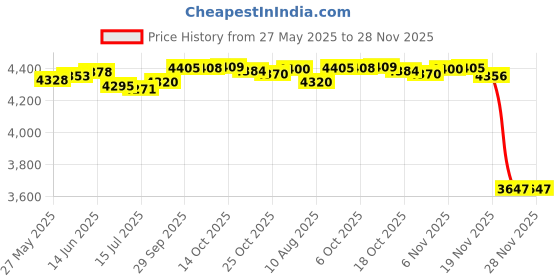 amazon.in QuickCar Racing Products 55-120 Master Disconnect Alternator Jumper Wire Price History Graph from 27 May 2025 to 26 Nov 2025