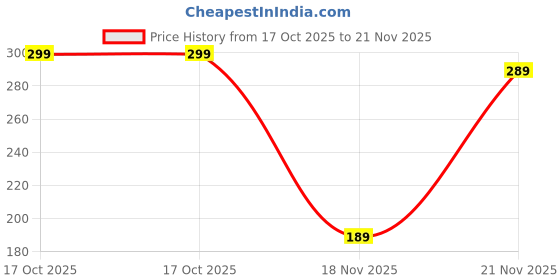 amazon.in Quickchek Urine HCG Pregnancy Kit Testing For Women | Pack Of 10 Strips | Early Detection In Home With 99% Accurate Results Price History Graph from 17 Oct 2025 to 21 Nov 2025