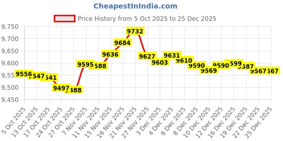 amazon.in QuickFit 10 Pack - Exercise Workout Poster Set - Foam Roller, Dumbbell, Suspension, Kettlebell, Resistance Bands, Stretching, Bodyweight, Barbell, Yoga Poses, Exercise Ball Price History Graph from 5 Oct 2025 to 24 Dec 2025