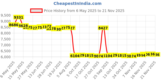 amazon.in QuickFit 10 Pack - Exercise Workout Poster Set - Suspension Volume 1 & 2, Dumbbell, Kettlebell, Resistance Bands, Stretching, Bodyweight, Barbell, Yoga Poses, Exercise Ball Price History Graph from 6 May 2025 to 21 Nov 2025