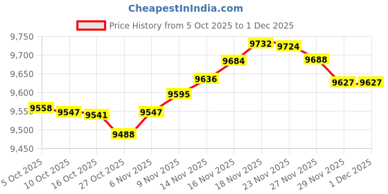 amazon.in QuickFit 10 Pack - Exercise Workout Poster Set - Yoga Volume 1 & 2, Suspension, Kettlebell, Resistance Bands, Stretching, Bodyweight, Barbell, Exercise Ball (Laminated, 18" x 27") Price History Graph from 5 Oct 2025 to 1 Dec 2025