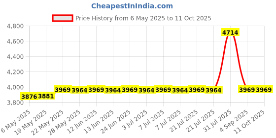 amazon.in QuickFit 2 Pack - Kettlebell Workout Exercise Poster Set- Volume 1 & 2 - Laminated Kettle Bell Chart - 18" x 27" Price History Graph from 6 May 2025 to 11 Oct 2025