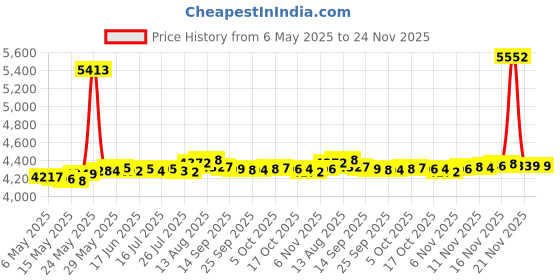 amazon.in QuickFit 3 Pack - Yoga Poses + Stretching Exercises + Pilates Mat Work Poster Set - Set of 3 Workout Charts (Laminated, 18" x 27") Price History Graph from 6 May 2025 to 24 Nov 2025