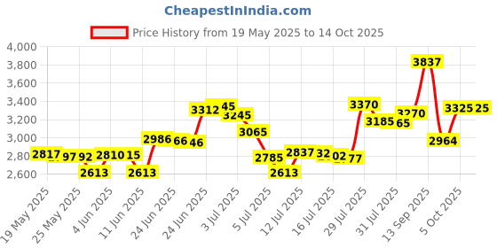 amazon.in QuickFit Barbell Workout Exercise Poster - (Laminated, 18" x 27") Price History Graph from 19 May 2025 to 13 Oct 2025