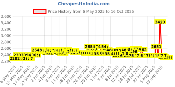 amazon.in QuickFit Cable Machine Workout Poster - Cable Machine Exercise Chart (Laminated, 18" x 27") Price History Graph from 6 May 2025 to 16 Oct 2025